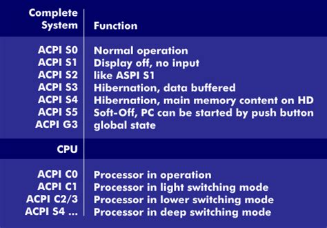 S2 CPU is off; RAM is refreshed. . What acpi power state describes when the computer is off